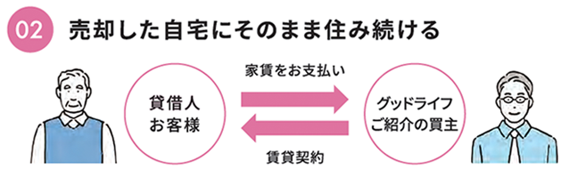 リースバック